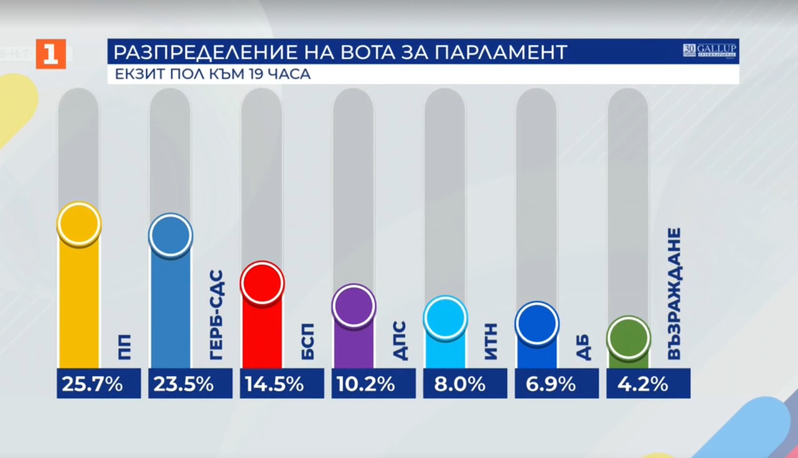 прогнозни резултати парламентарни избори галъп