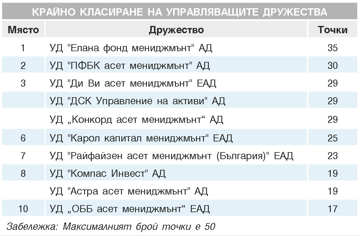 УПРАВЛЯВАЩО ДРУЖЕСТВО - 2016