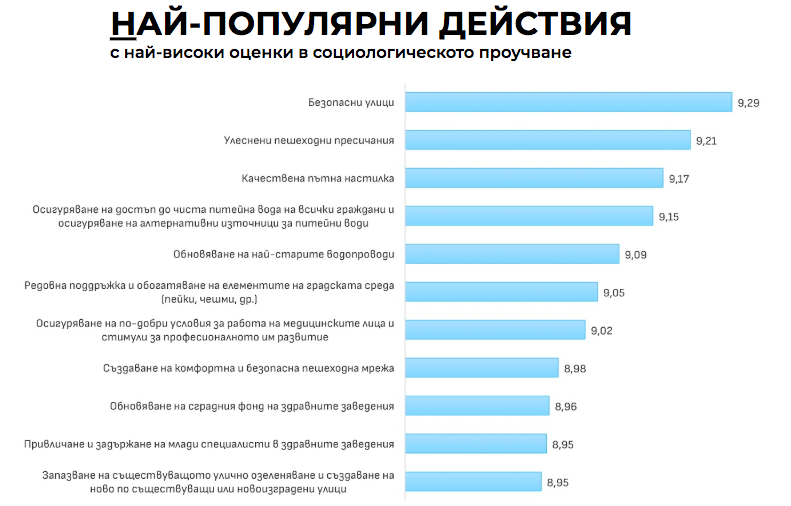 Визия за София