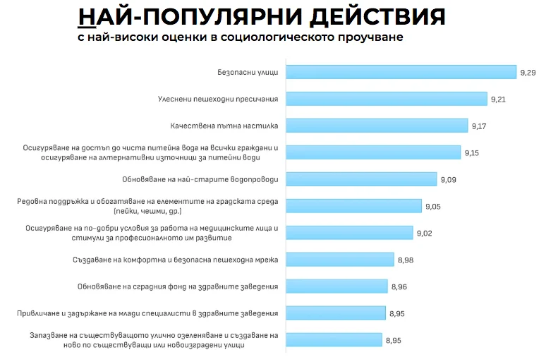 Визия за София