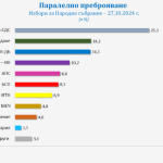Паралелно преброяване на "Галъп", извадка 100%: 9 формации в следващото НС