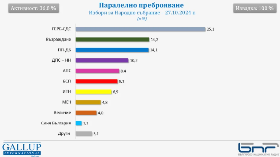 Паралелно преброяване на "Галъп", извадка 100%: 9 формации в следващото НС
