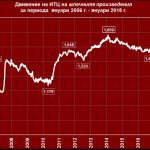 цени борса 2006-2018