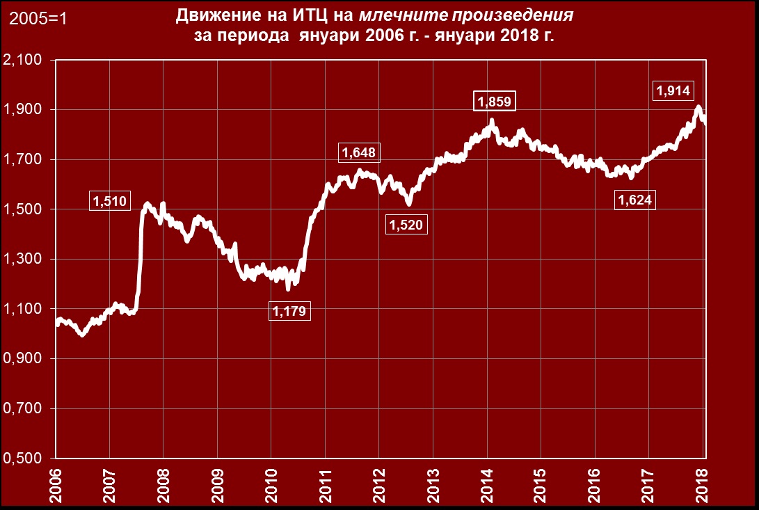 цени борса 2006-2018