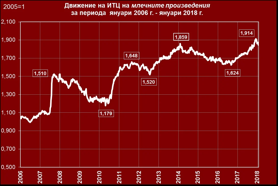 цени борса 2006-2018