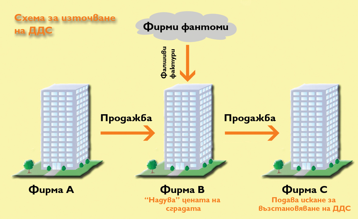 Схема за източване на ДДС в строителствотоброй 39 (1005)