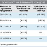 Доходност на взаимните фондове