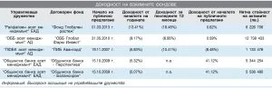 Доходност на взаимните фондове