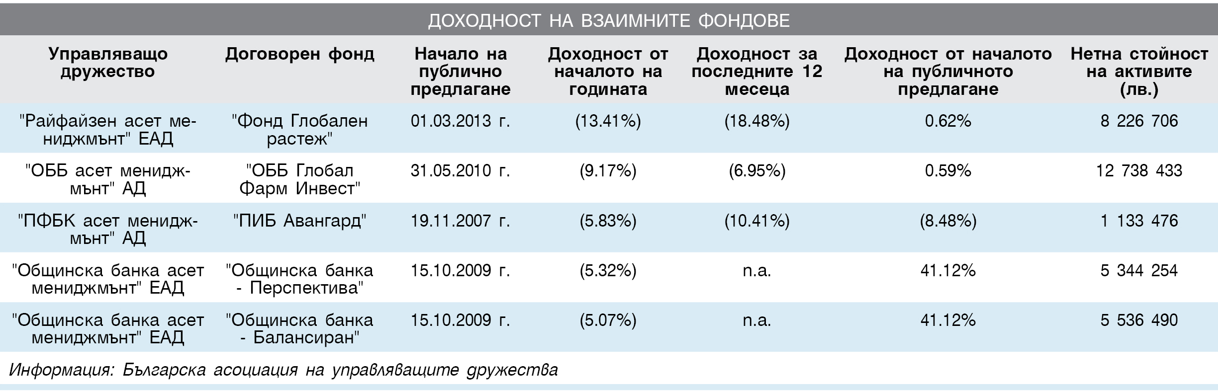 Доходност на взаимните фондове