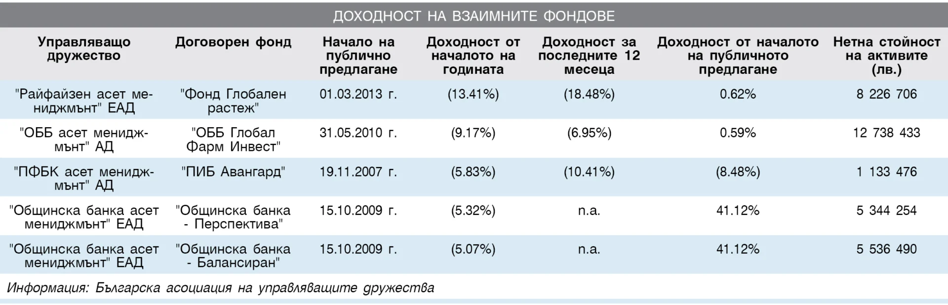 Доходност на взаимните фондове