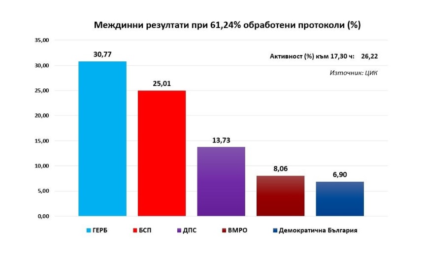 евроизбори прогнозни резултати