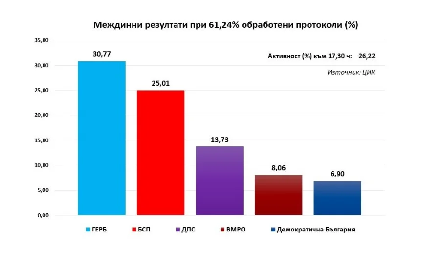 евроизбори прогнозни резултати