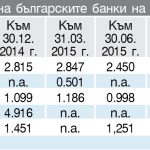 Цени на акциите на българските банки на “БФБ-София” (лв.)     Към  30.06. 2015 г.