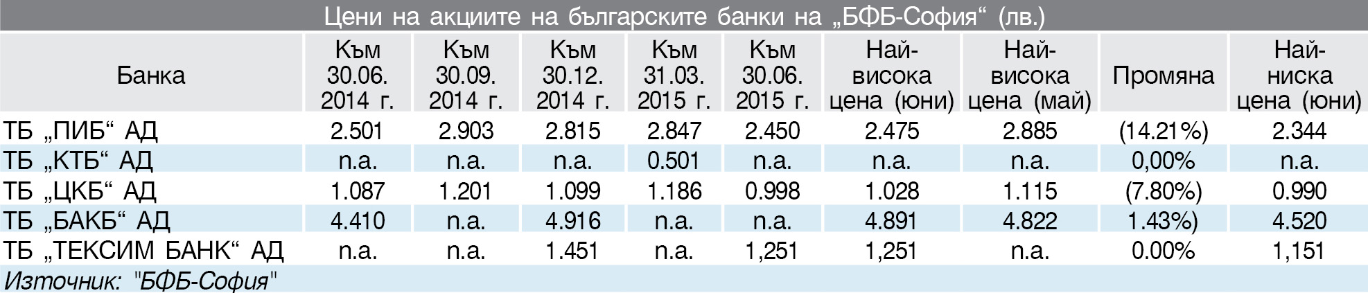 Цени на акциите на българските банки на “БФБ-София” (лв.)     Към  30.06. 2015 г.
