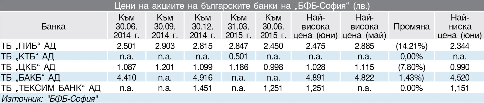Цени на акциите на българските банки на “БФБ-София” (лв.)     Към  30.06. 2015 г.