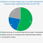 "Галъп": 56% предпочитат да бъде съставено правителство