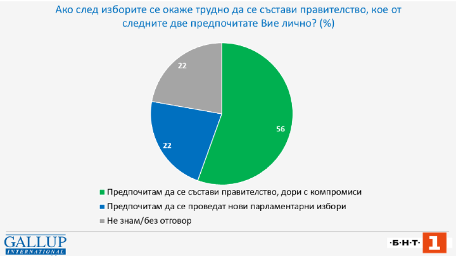 "Галъп": 56% предпочитат да бъде съставено правителство
