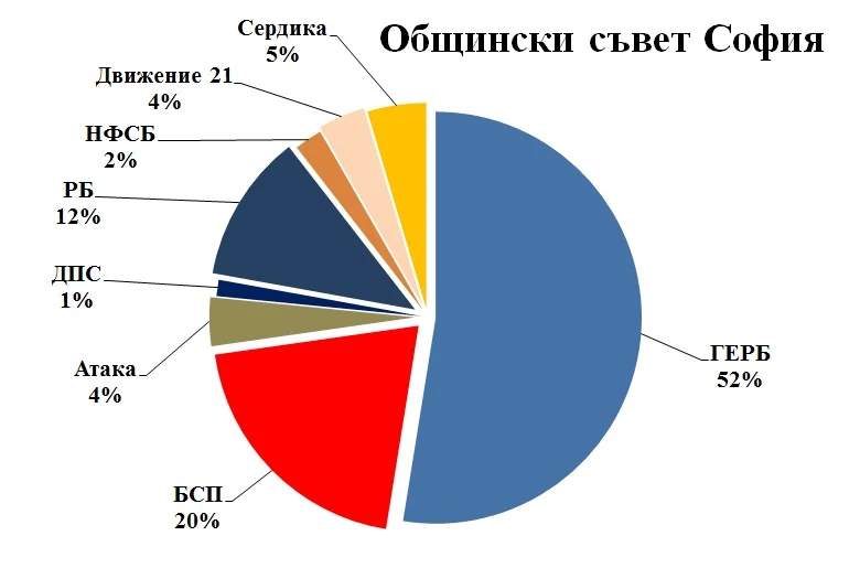 общински съвет софия1
