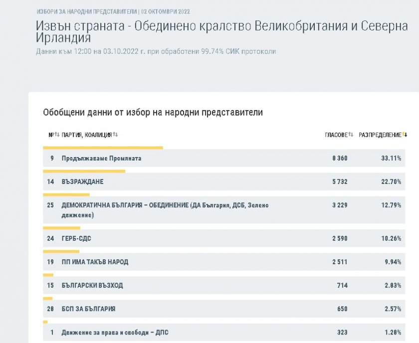 ДПС печели вота на българите в чужбина 9 8e1c03379ddadd436ce63781dcc7089f