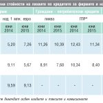 Сравнителни стойности на лихвите по кредитите за фирмите и населението