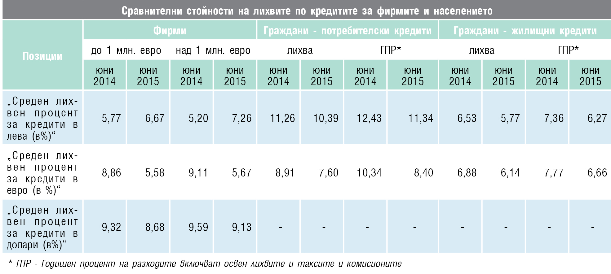 Сравнителни стойности на лихвите по кредитите за фирмите и населението