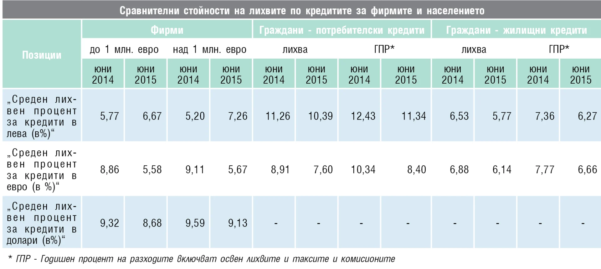 Сравнителни стойности на лихвите по кредитите за фирмите и населението