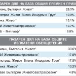 209.5 млн. лв. приходи в животозастраховането до юни