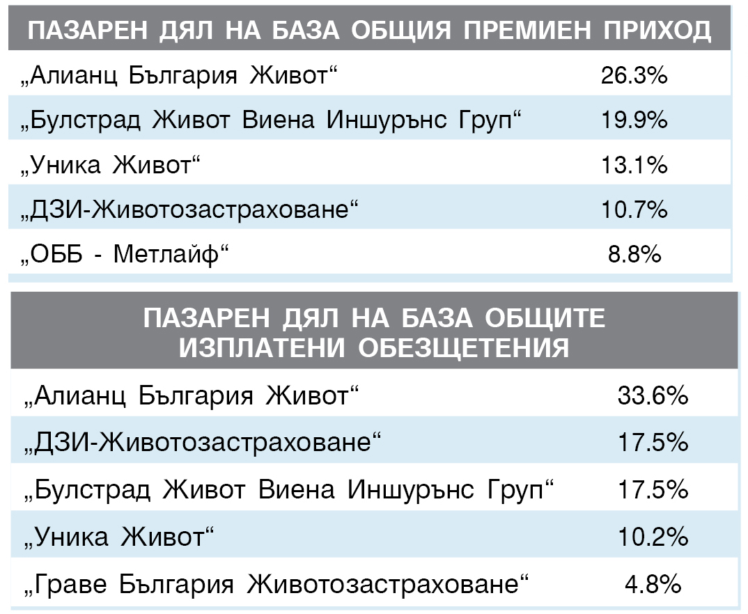 209.5 млн. лв. приходи в животозастраховането до юни