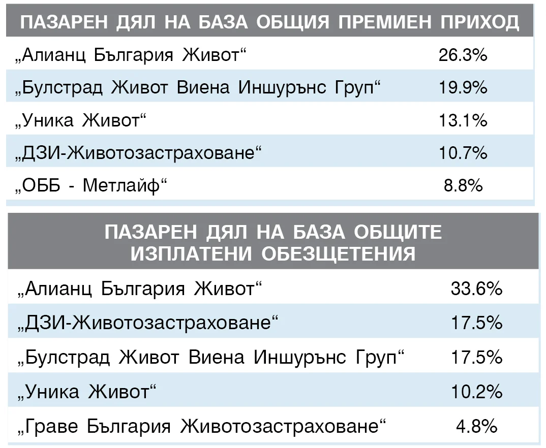 209.5 млн. лв. приходи в животозастраховането до юни