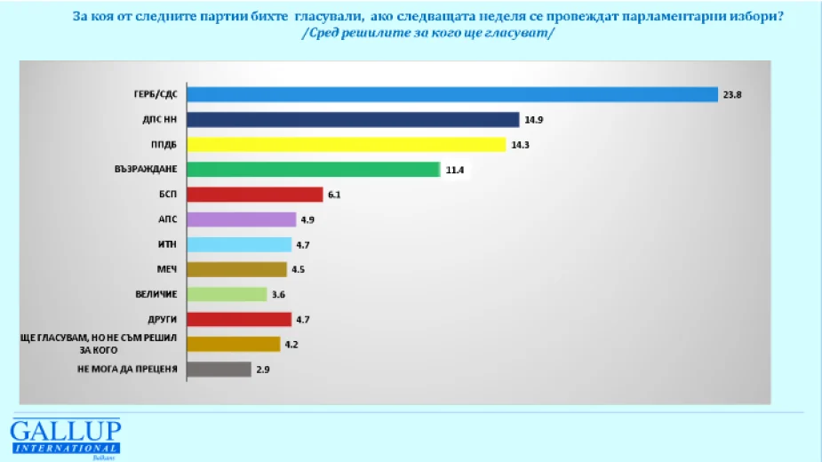 "Галъп": ГЕРБ е на първо място с 23,8%, ДПС-Ново начало и ПП-ДБ в битка за №2