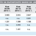 Цени на акциите на българските банки на “БФБ-София” (лв.)  Към  31.03. 2015 г.