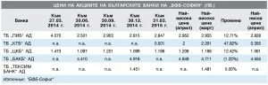 Цени на акциите на българските банки на “БФБ-София” (лв.)  Към  31.03. 2015 г.