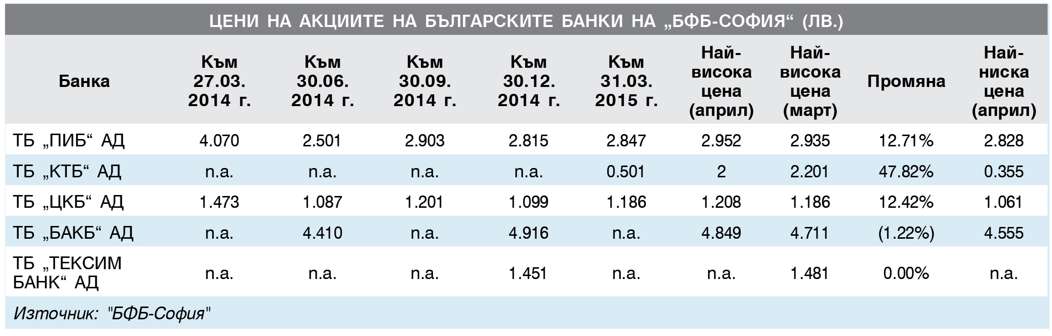 Цени на акциите на българските банки на “БФБ-София” (лв.)  Към  31.03. 2015 г.