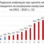 Лъчезар Борисов - инфлация април-май 2022 година