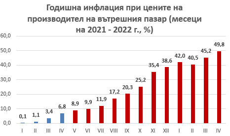 Лъчезар Борисов - инфлация април-май 2022 година