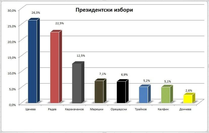 Графика за изборните резултати /тест/