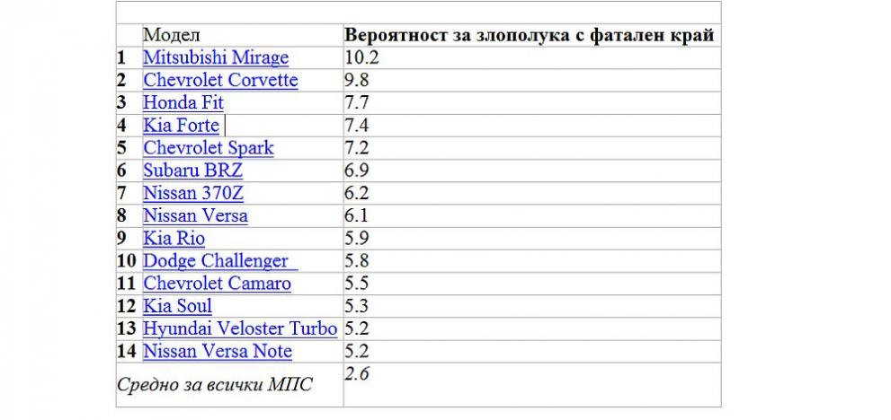 Кои са най-смъртоносните коли на пътя? 1 991 ratio klasaciia avtomobili