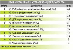 "УПРАВЛЯВАЩО ДРУЖЕСТВО" - 2014