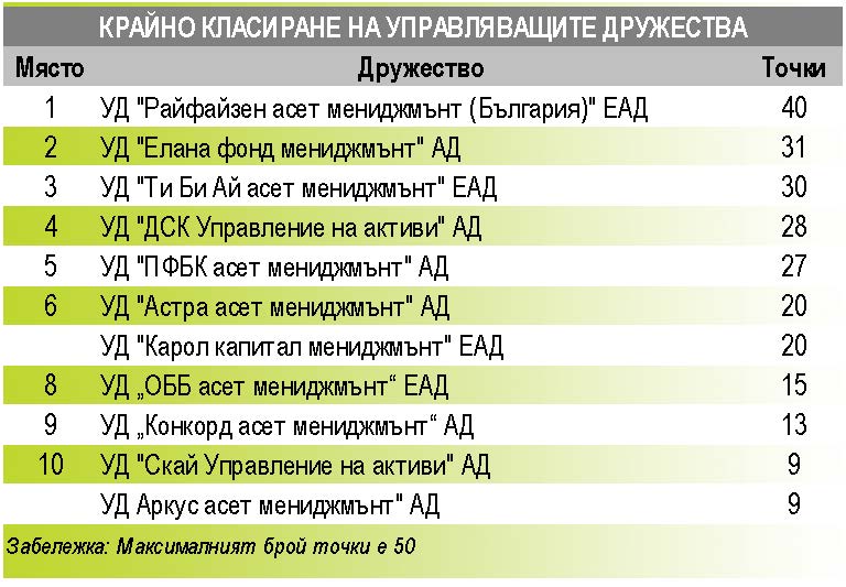 "УПРАВЛЯВАЩО ДРУЖЕСТВО" - 2014