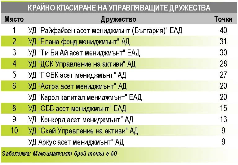 "УПРАВЛЯВАЩО ДРУЖЕСТВО" - 2014