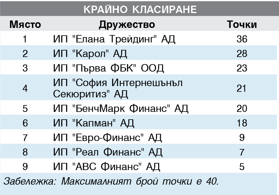 ИНВЕСТИЦИОНЕН ПОСРЕДНИК Юли - септември 2015