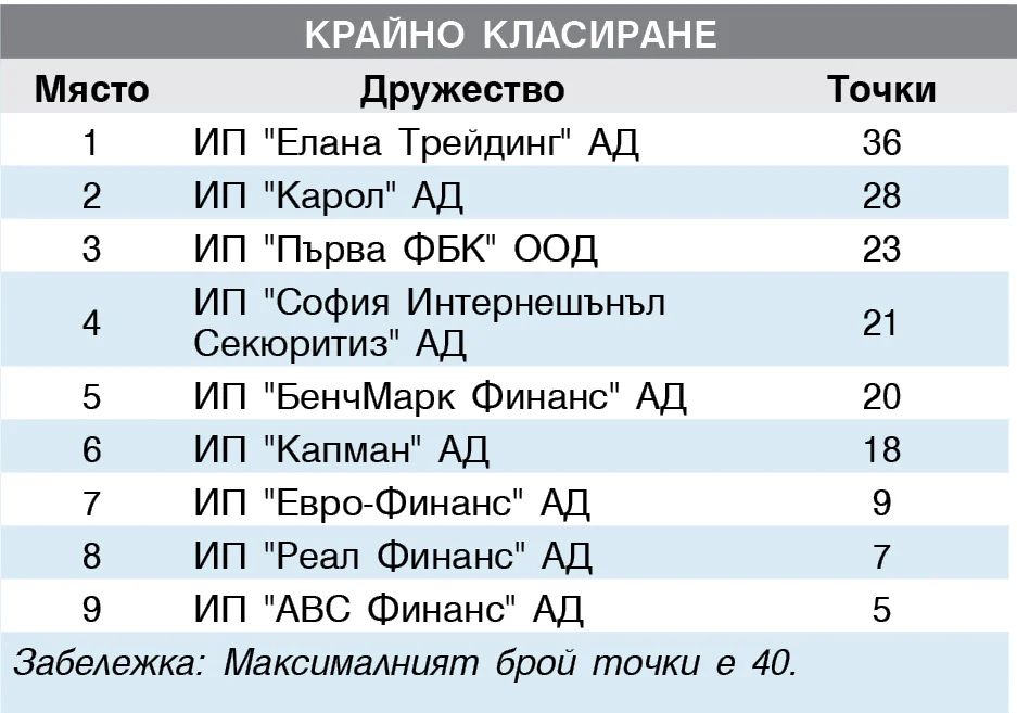 ИНВЕСТИЦИОНЕН ПОСРЕДНИК Юли - септември 2015
