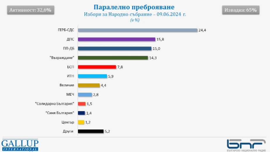 Паралелно преброяване на "Галъп": ДПС е втора сила, "Величие" - 4,4%
