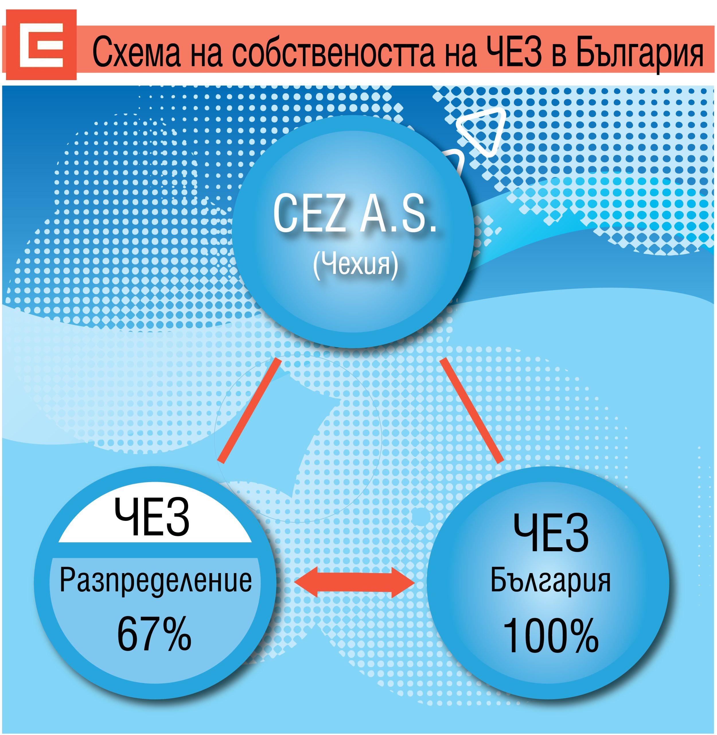 Схема на взаимодействията в ЧЕЗ и сателитните й компании - брой 28 (1200)