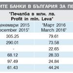 Класация на в. "БАНКЕРЪ" за най добрите банки в България за периода декември 2015 - март 2016 година