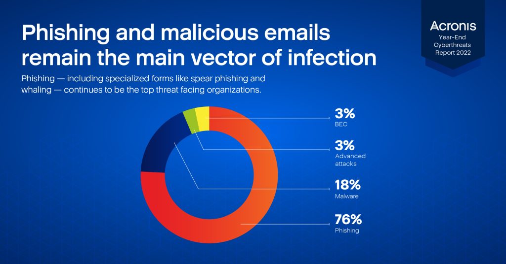 Acronis Cyberthreats report Year end 2022 Slices 221212 032