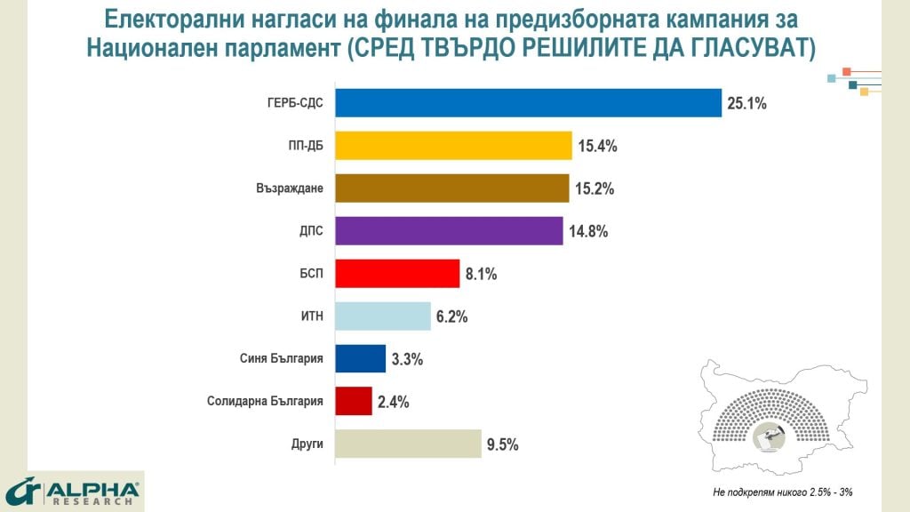 Всеки четвърти гласува за ГЕРБ-СДС, а шансовете за второто място са почти равни, прогнозира "Алфа Рисърч"