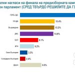 Всеки четвърти гласува за ГЕРБ-СДС, а шансовете за второто място са почти равни, прогнозира "Алфа Рисърч"