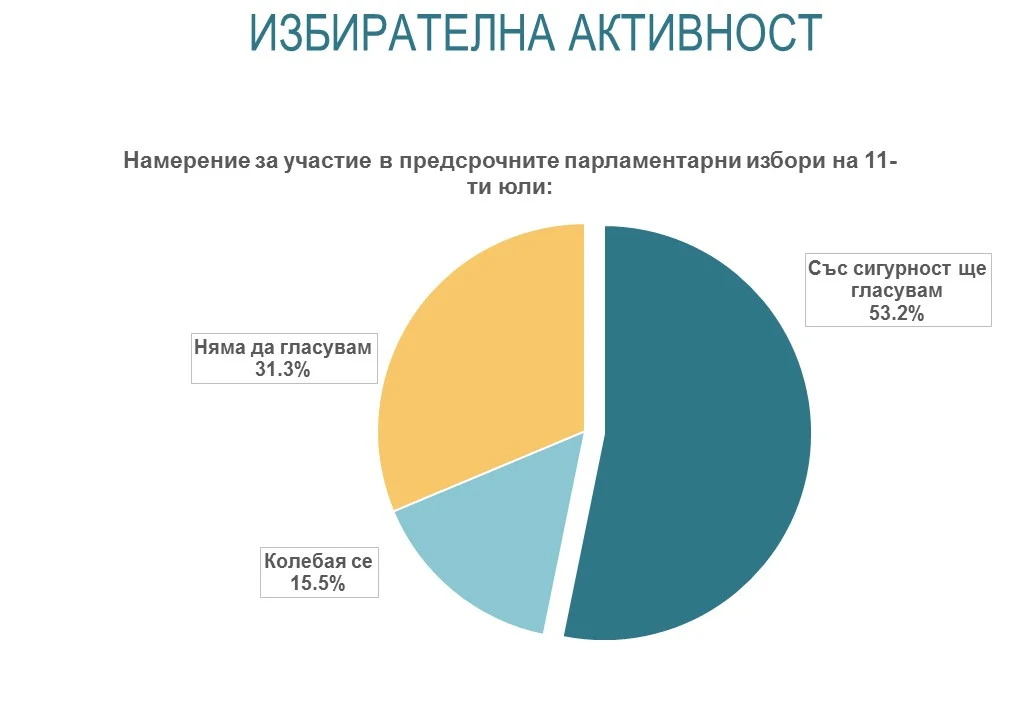 Подкрепата за ГЕРБ спада с 2% след санкциите на САЩ 1 Graph1