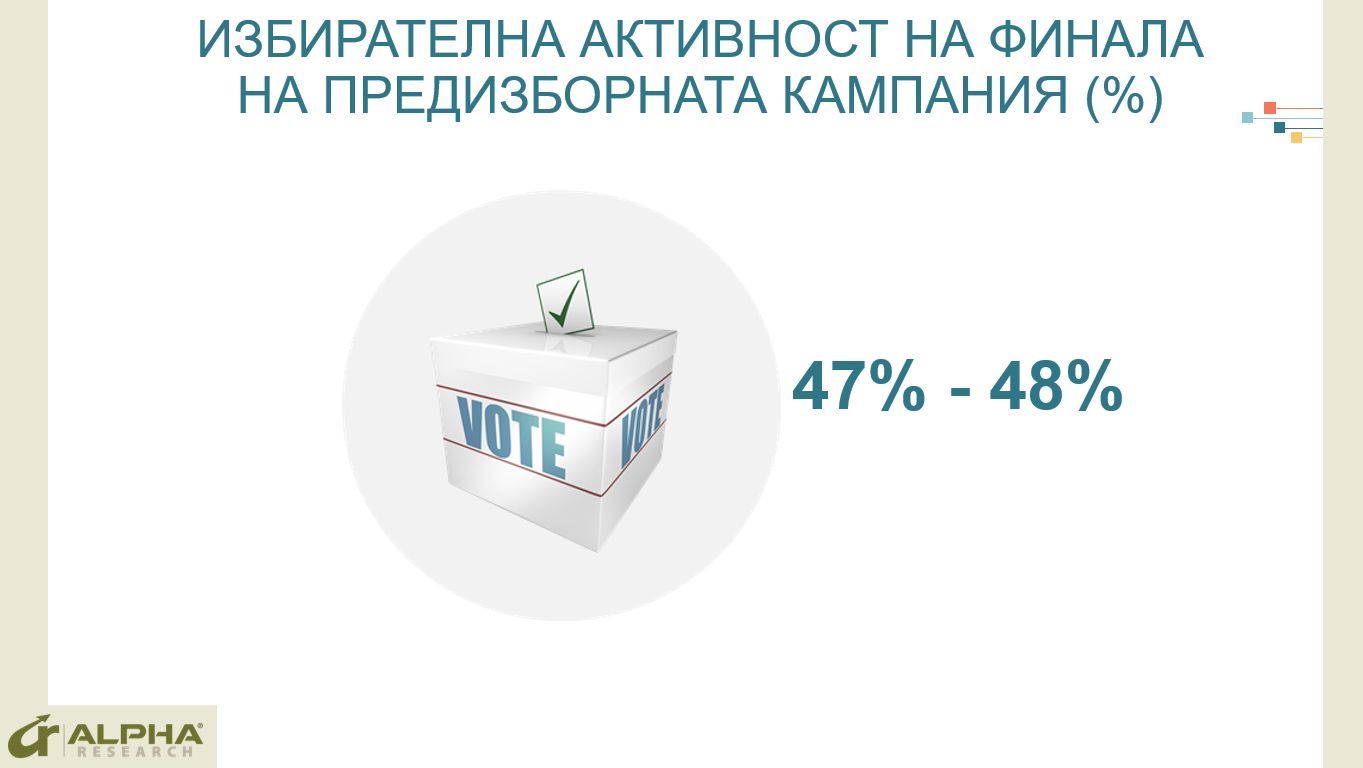 "Алфа рисърч": ГЕРБ е първа, ПП и БСП се борят за второто място 1 Graph1 Final